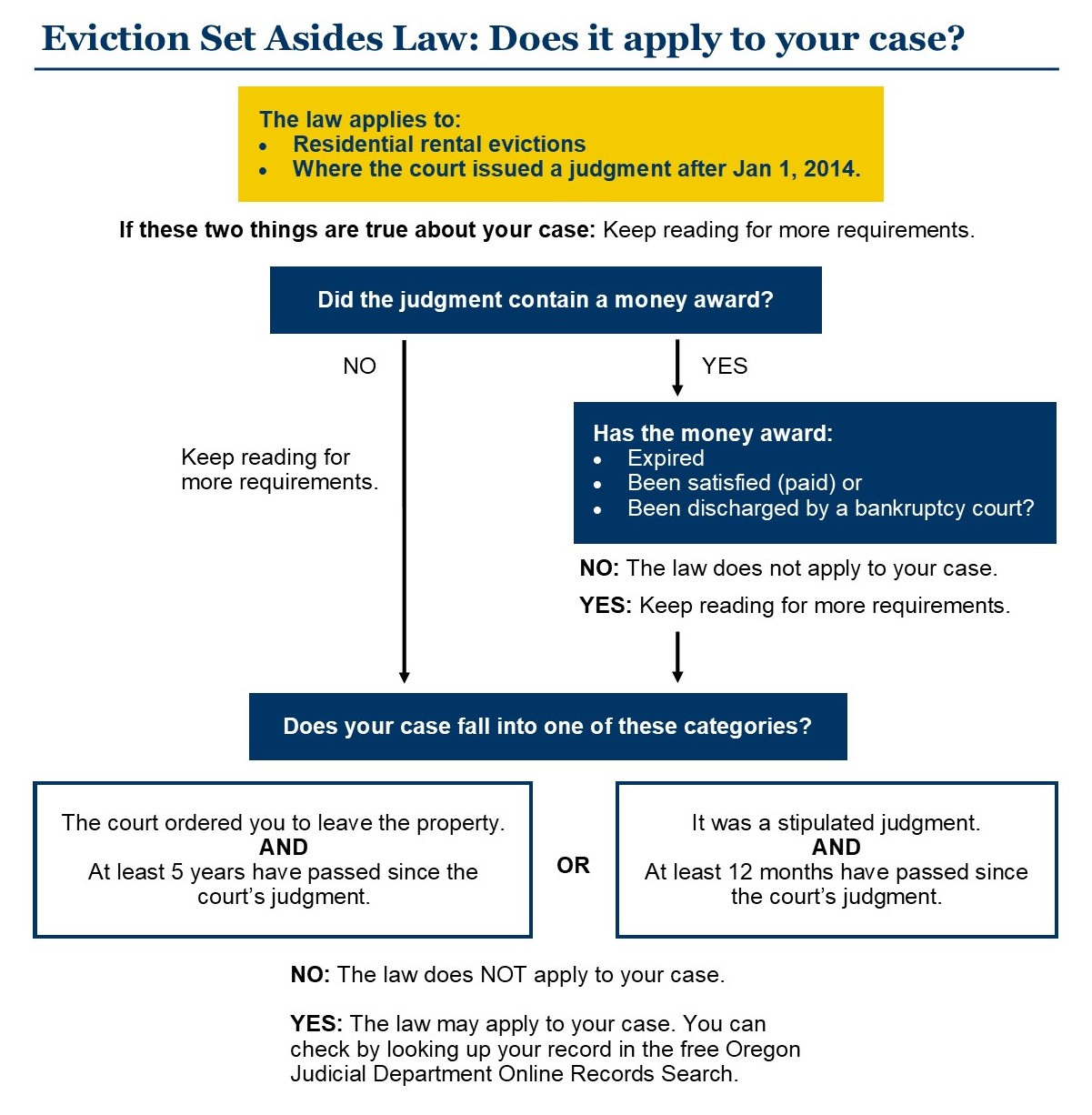 Eviction set aside flow chart in English